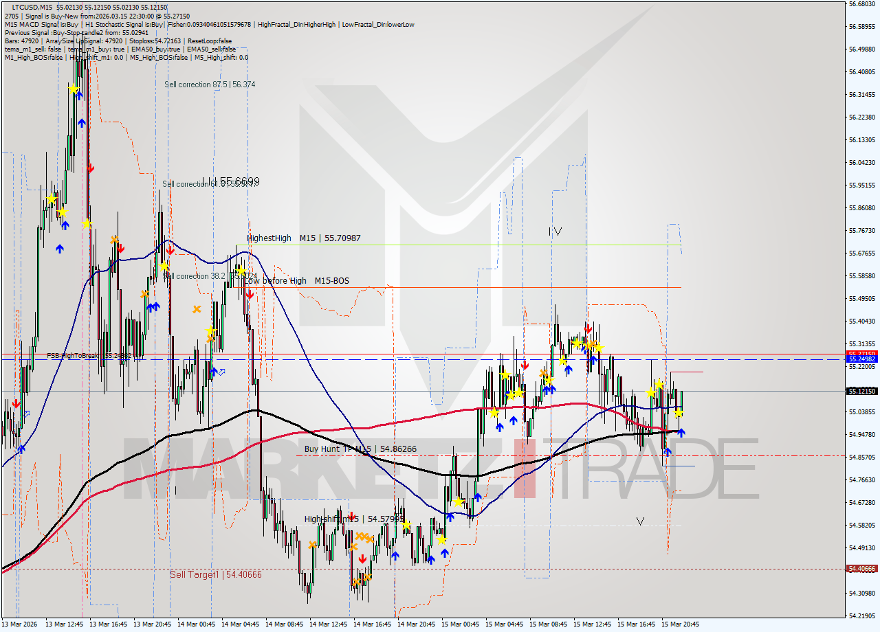 LTCUSD M15 Signal