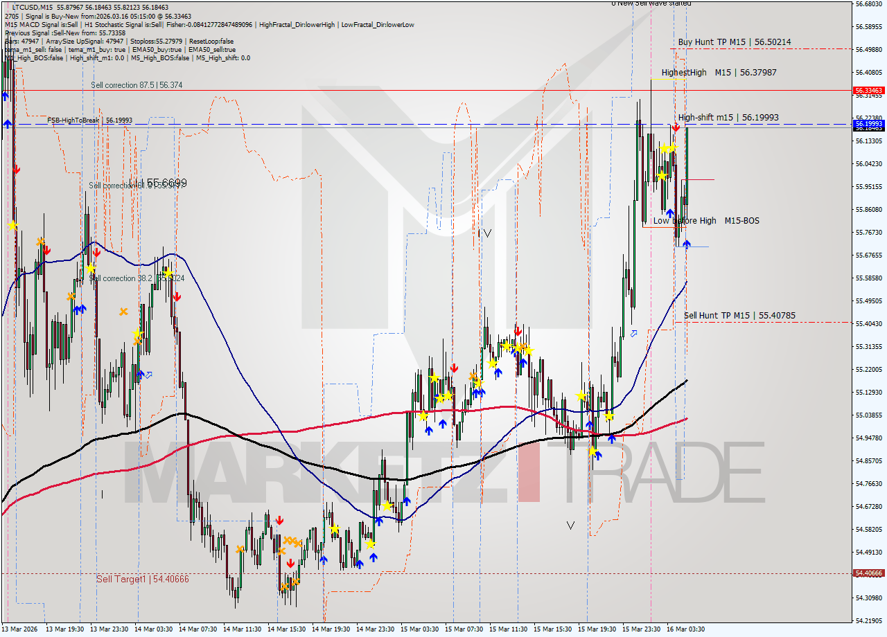 LTCUSD M15 Analysis LTCUSD M15 Signal