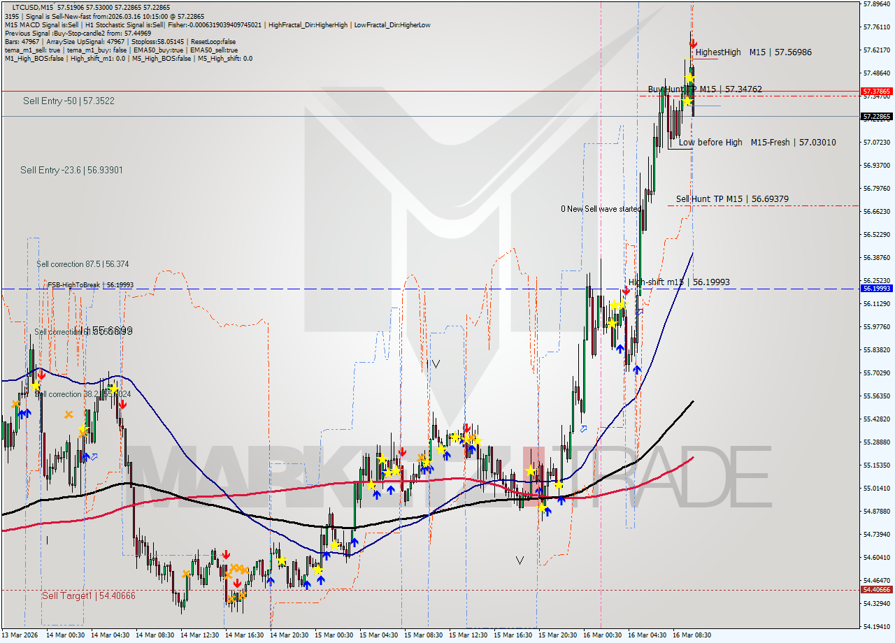 LTCUSD M15 Analysis LTCUSD M15 Signal