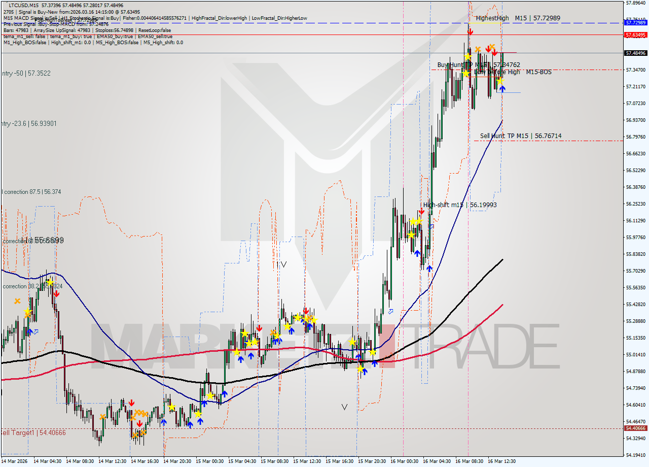 LTCUSD M15 Analysis LTCUSD M15 Signal