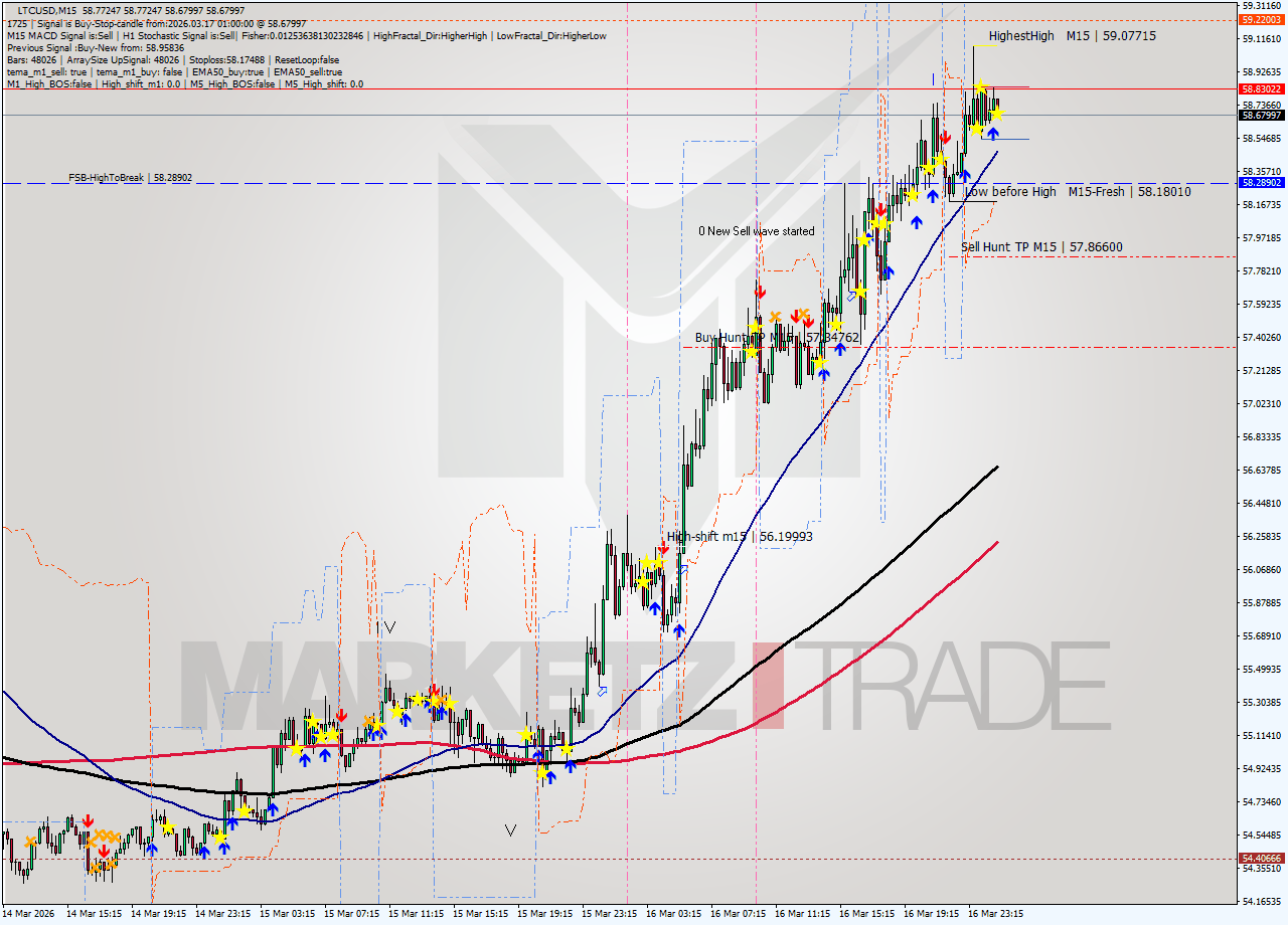 LTCUSD M15 Signal