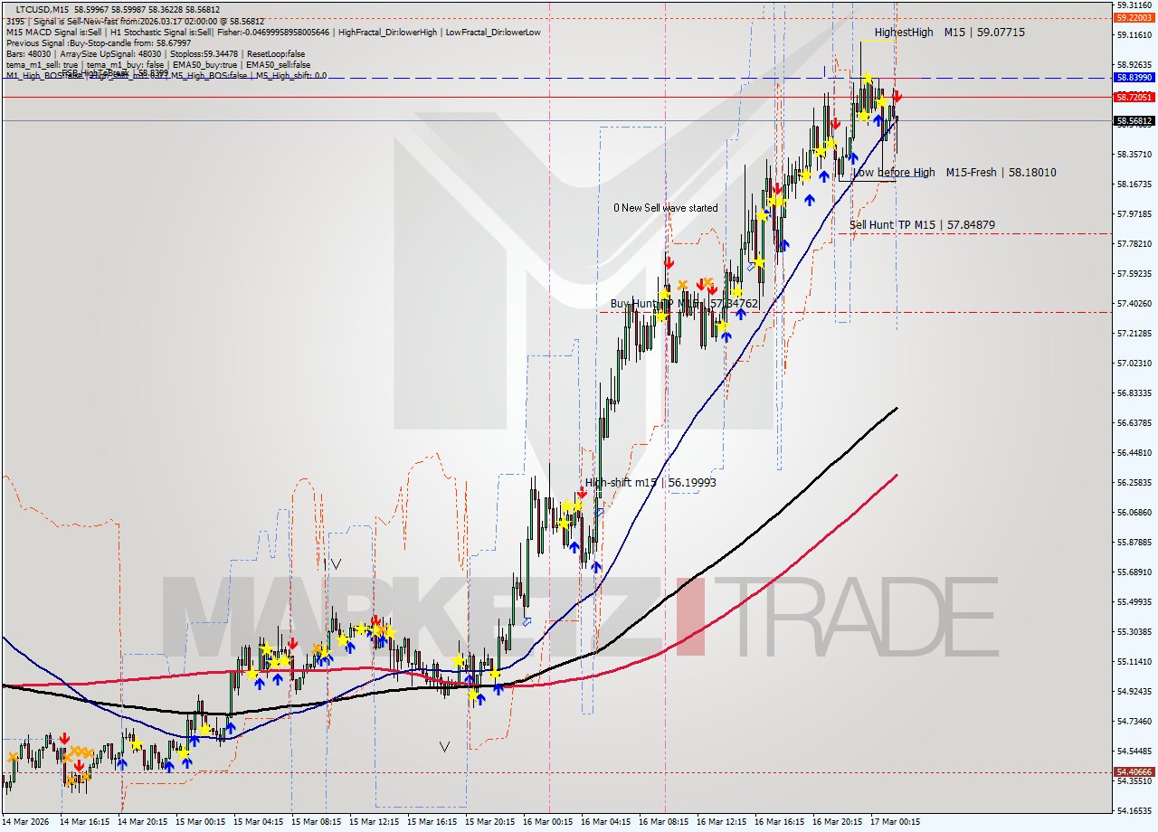 LTCUSD M15 Signal