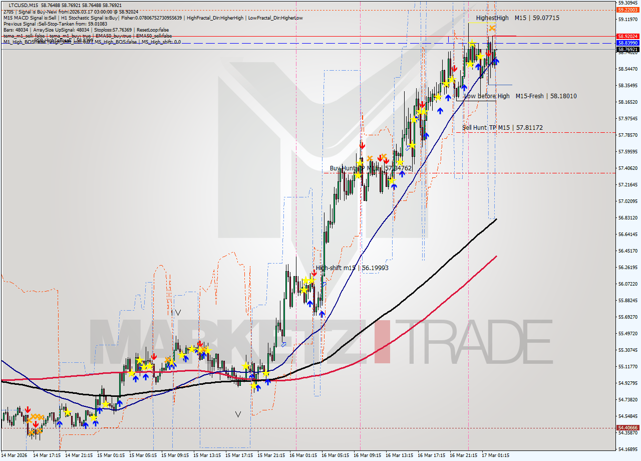 LTCUSD M15 Signal