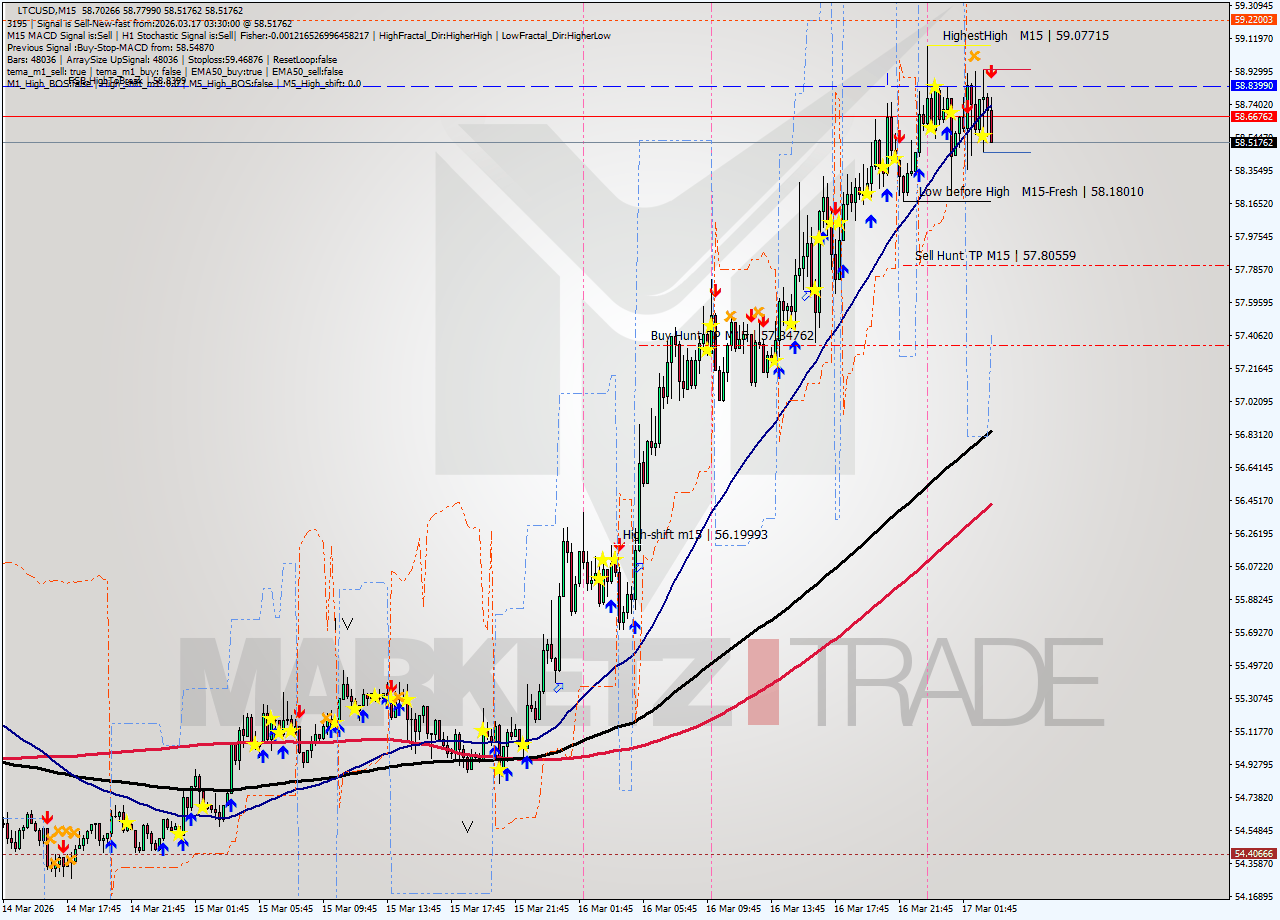 LTCUSD M15 Analysis LTCUSD M15 Signal