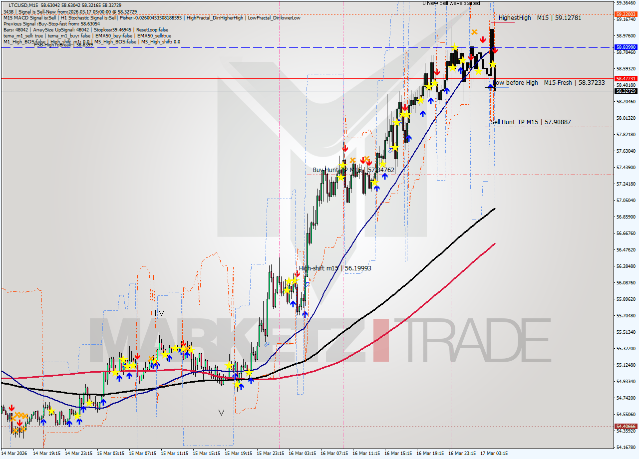 LTCUSD M15 Signal