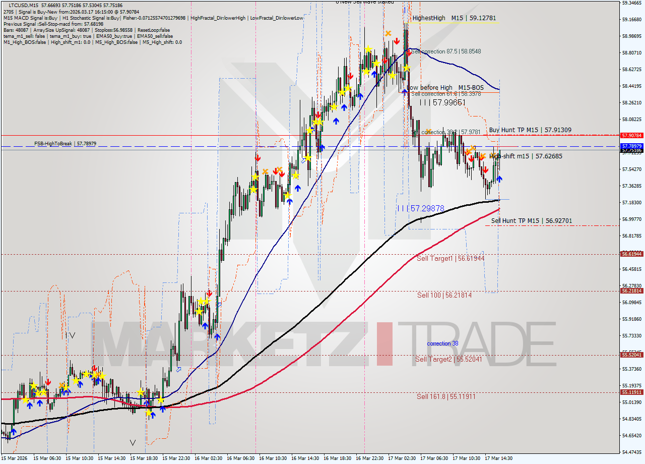 LTCUSD M15 Signal