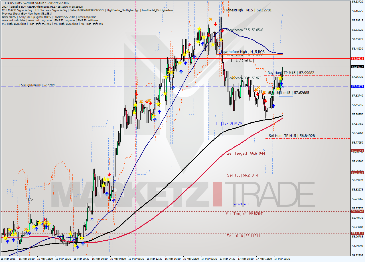 LTCUSD M15 Signal
