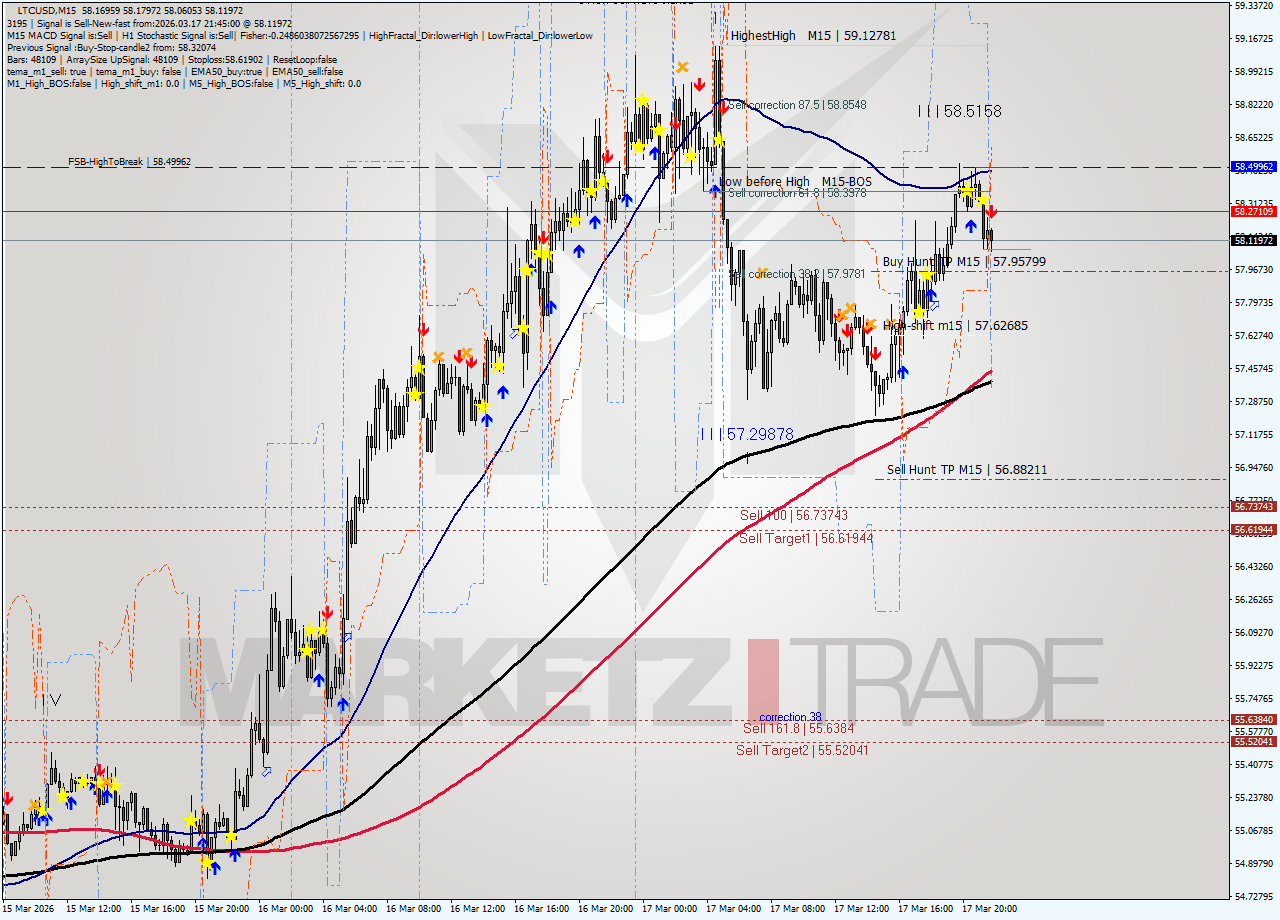 LTCUSD M15 Signal