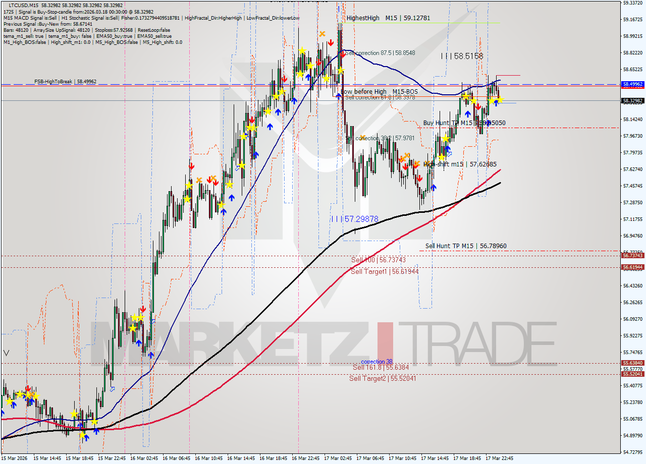 LTCUSD M15 Signal