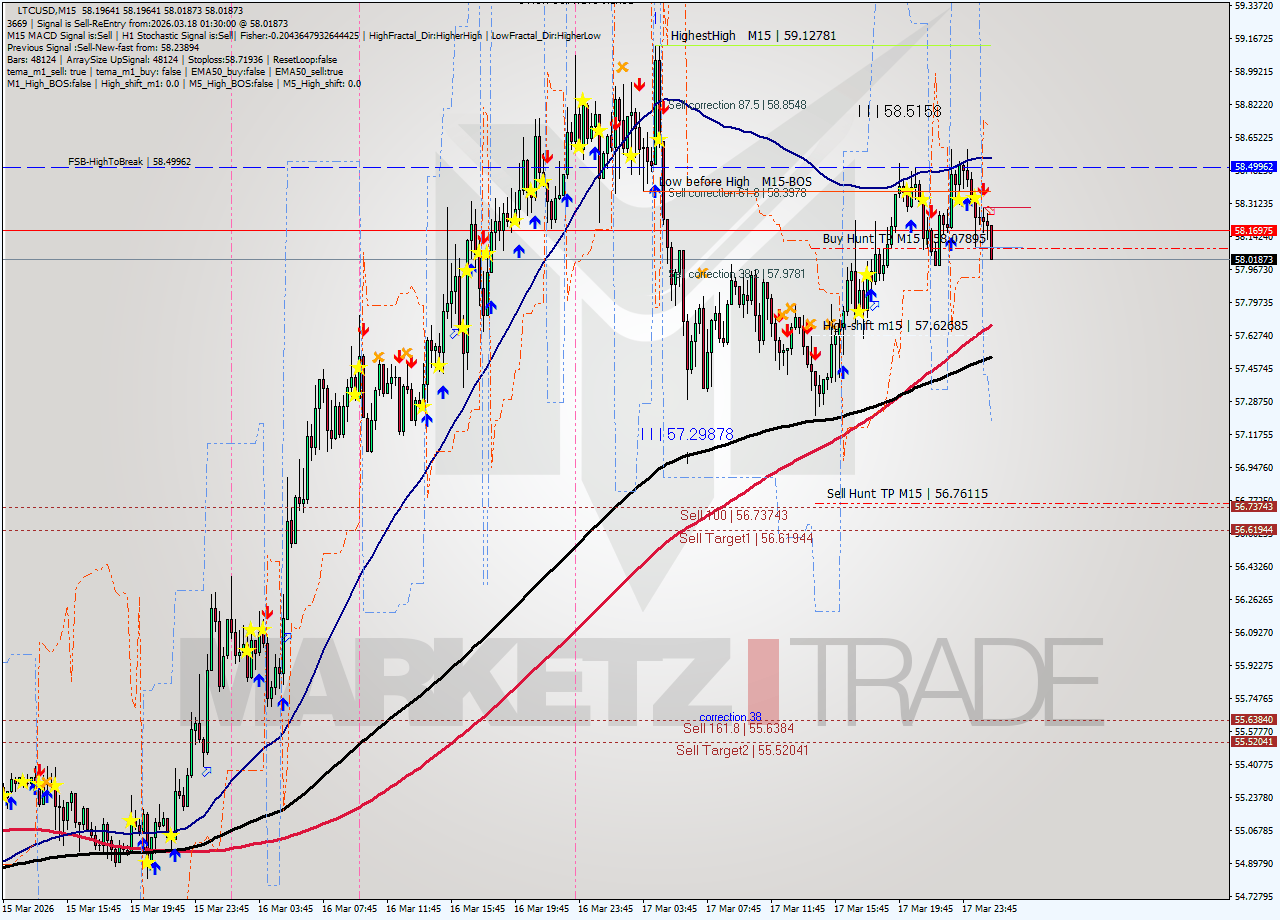 LTCUSD M15 Signal