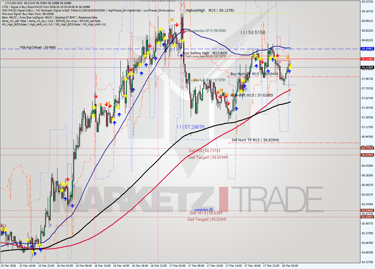 LTCUSD M15 Signal