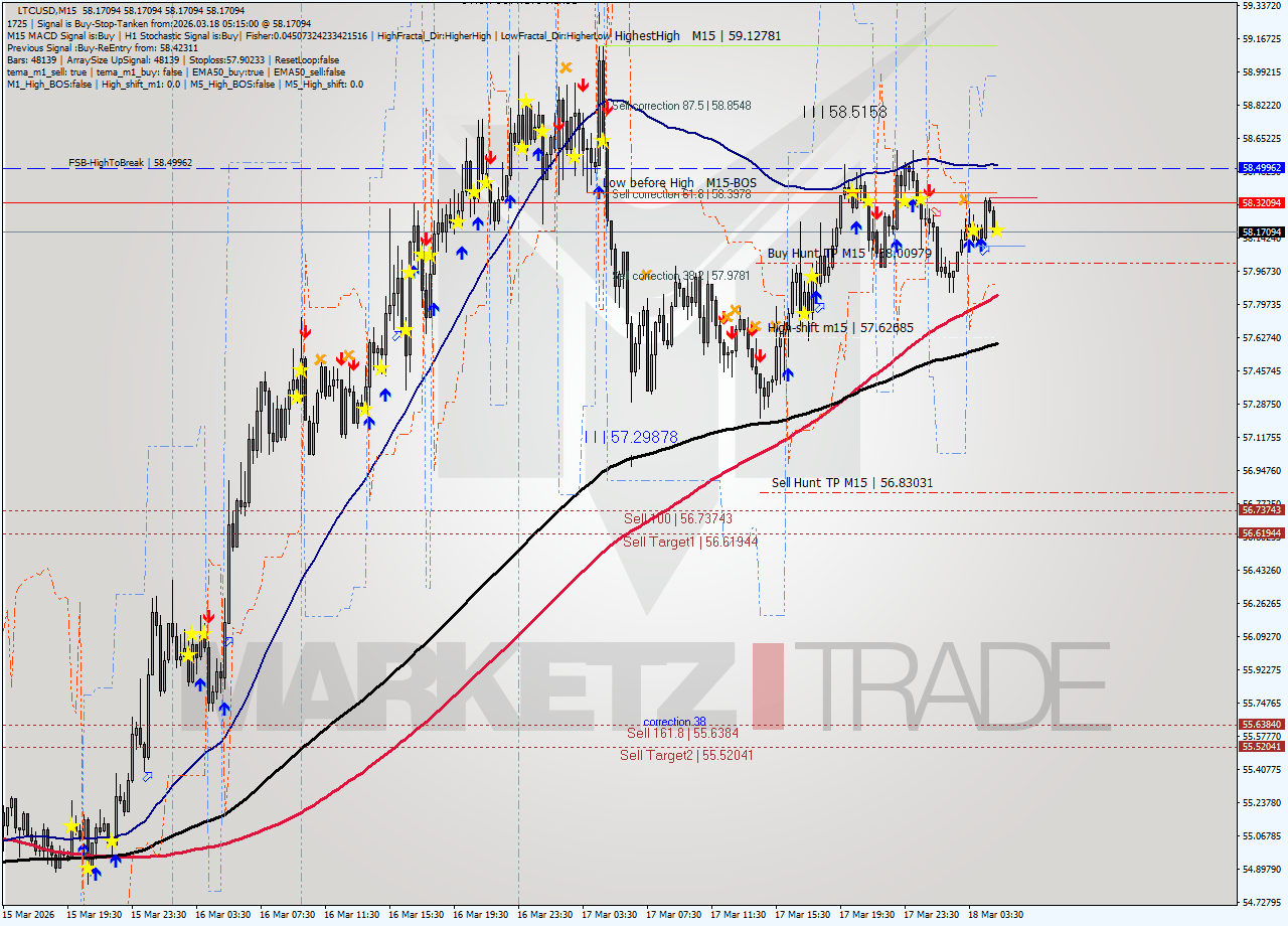 LTCUSD M15 Signal