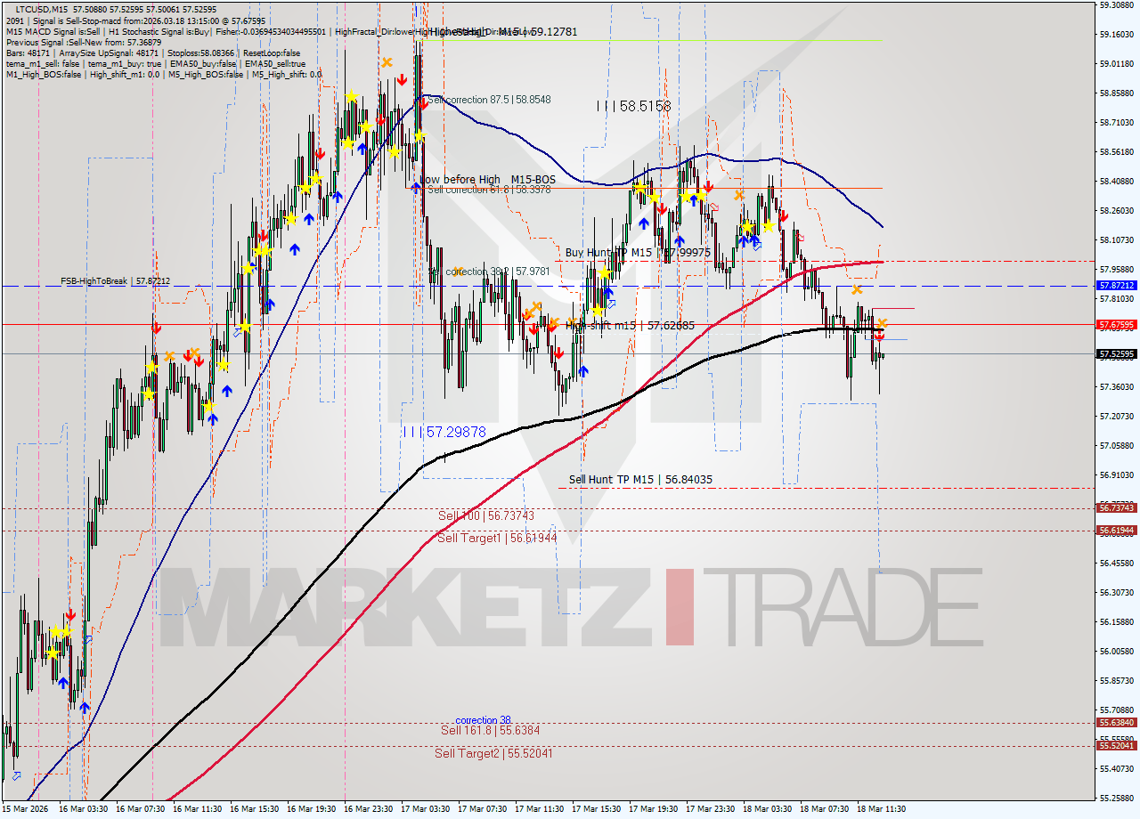LTCUSD M15 Signal