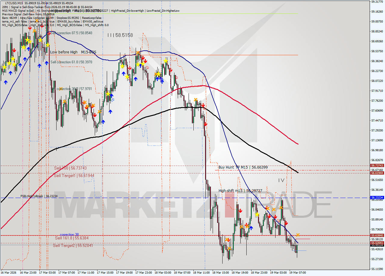LTCUSD M15 Signal