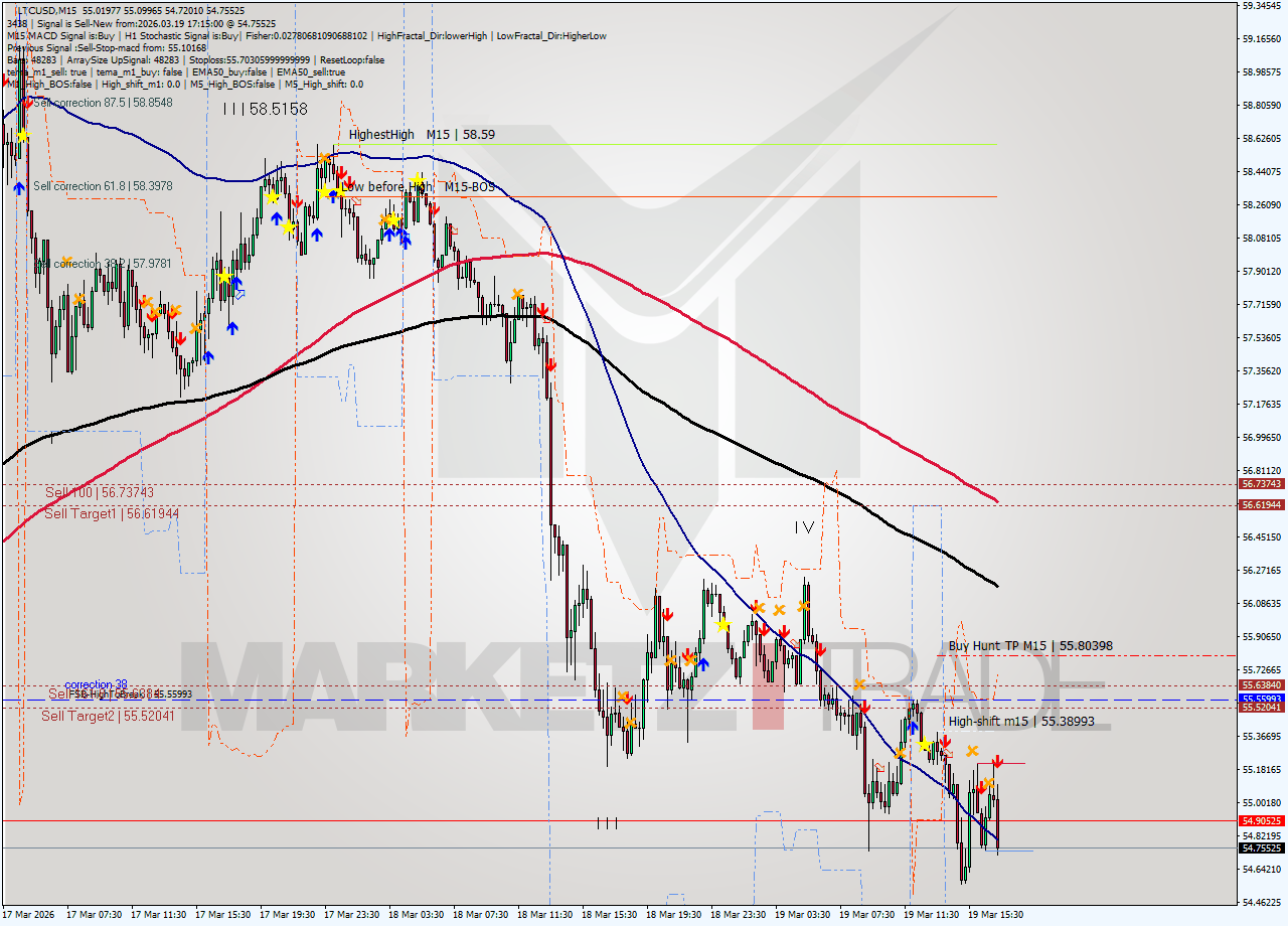 LTCUSD M15 Signal