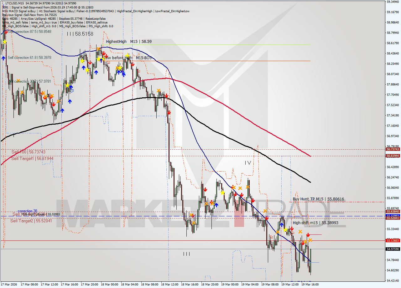 LTCUSD M15 Signal