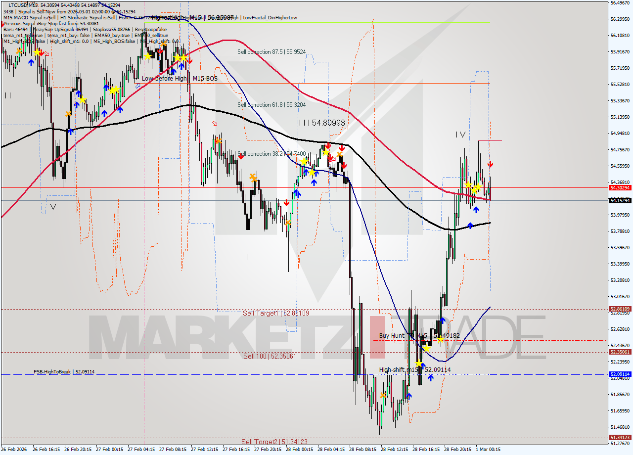 LTCUSD M15 Analysis LTCUSD M15 Signal