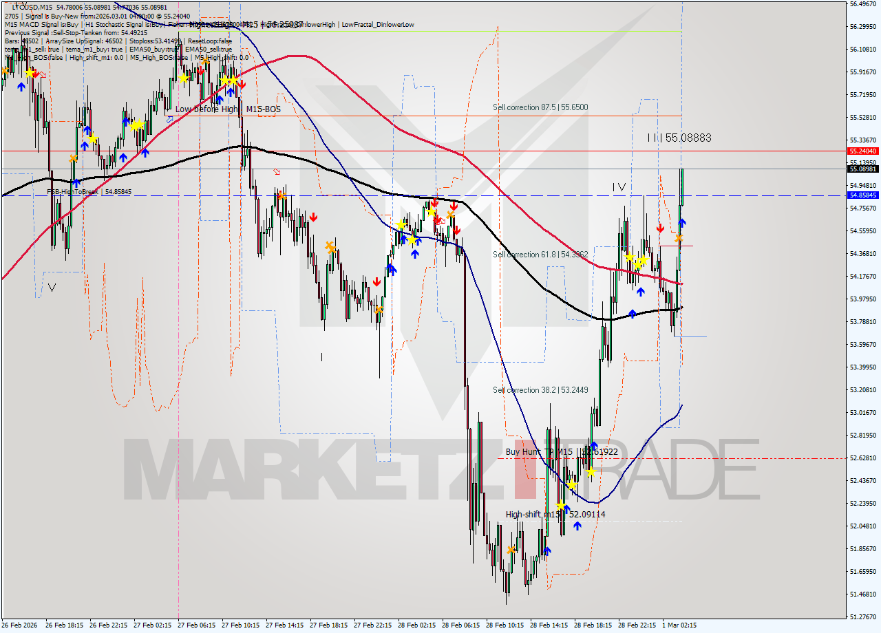 LTCUSD M15 Signal