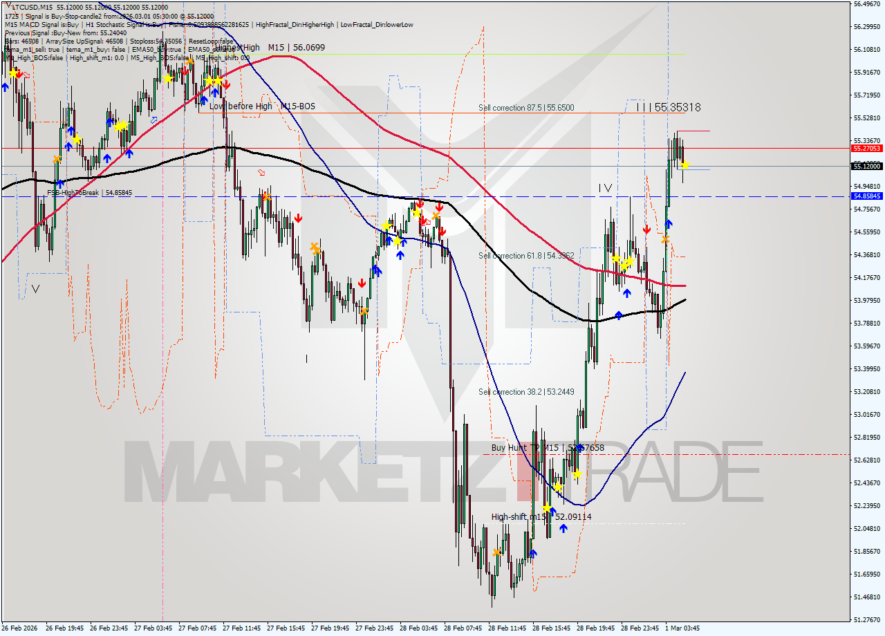 LTCUSD M15 Analysis LTCUSD M15 Signal