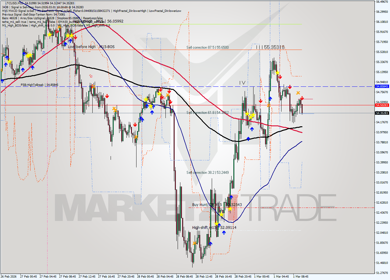LTCUSD M15 Signal