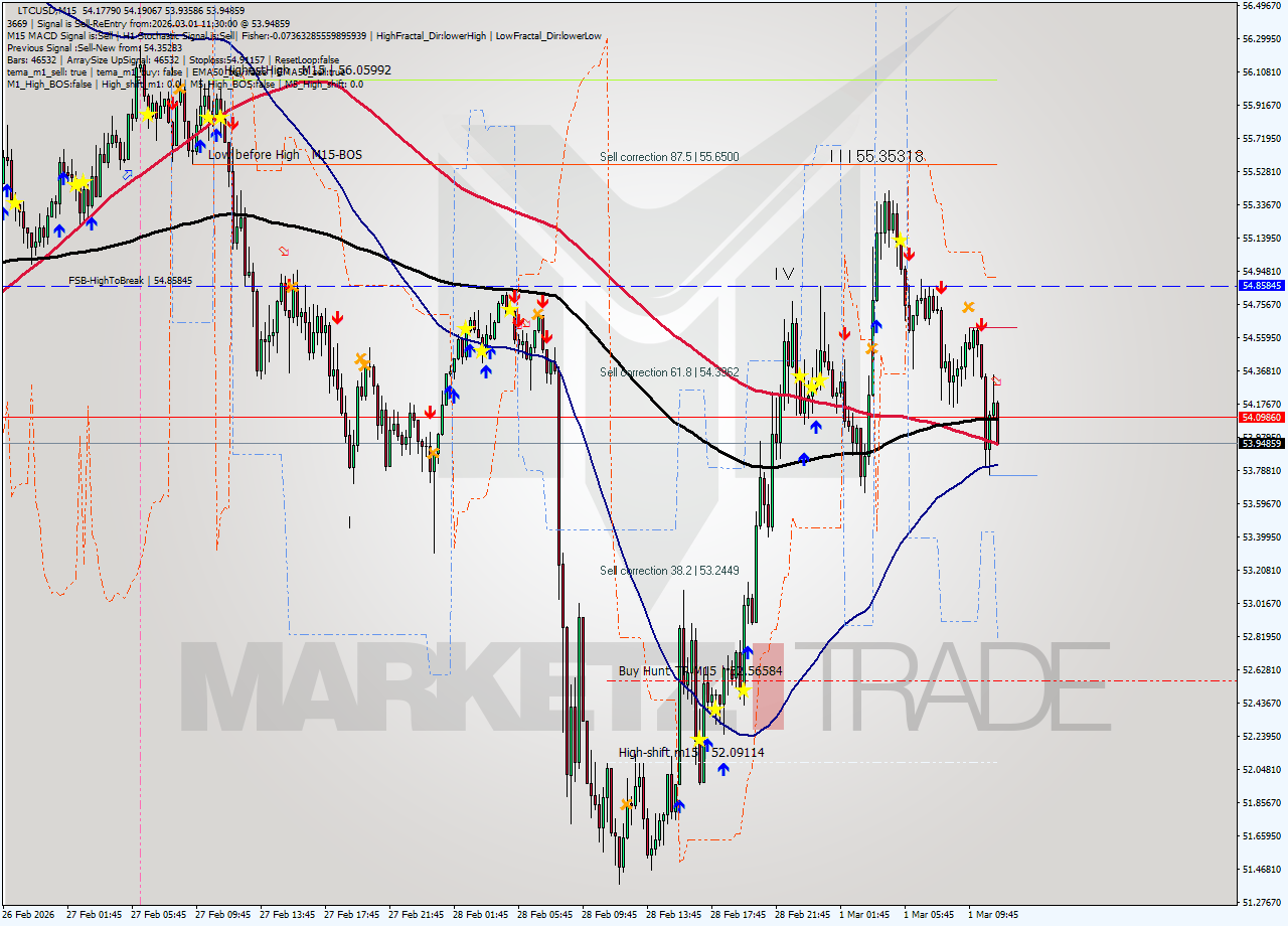 LTCUSD M15 Signal