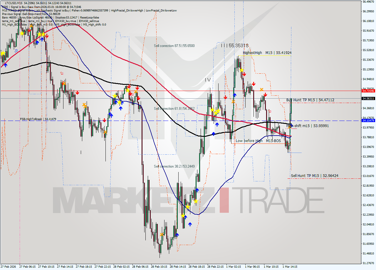 LTCUSD M15 Analysis LTCUSD M15 Signal