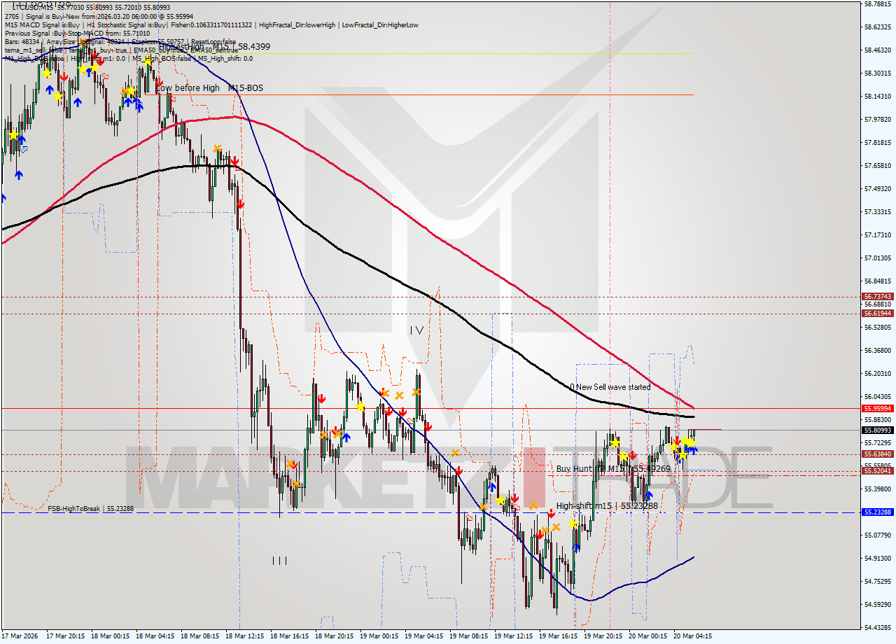 LTCUSD M15 Signal