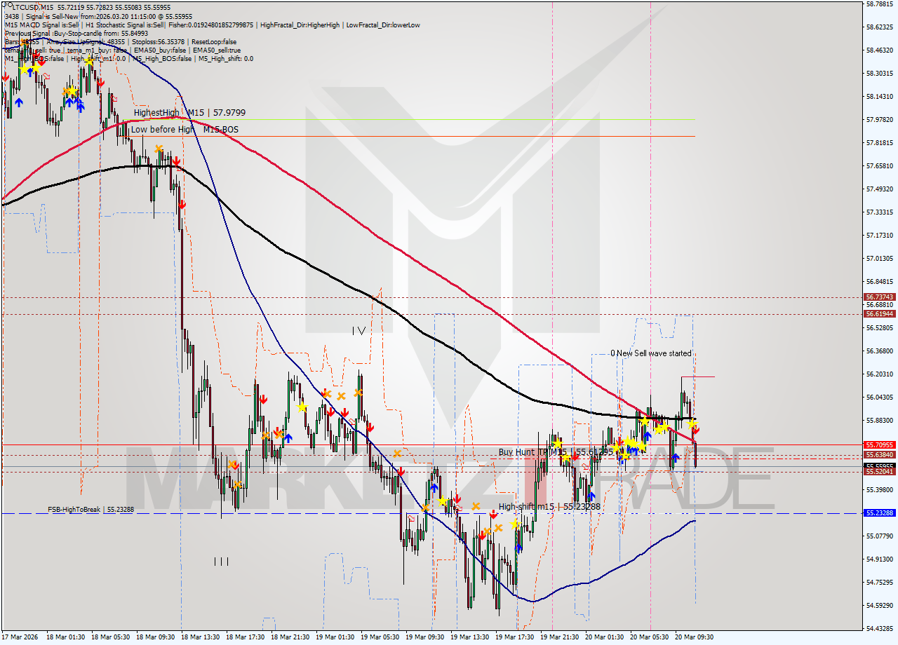 LTCUSD M15 Analysis LTCUSD M15 Signal