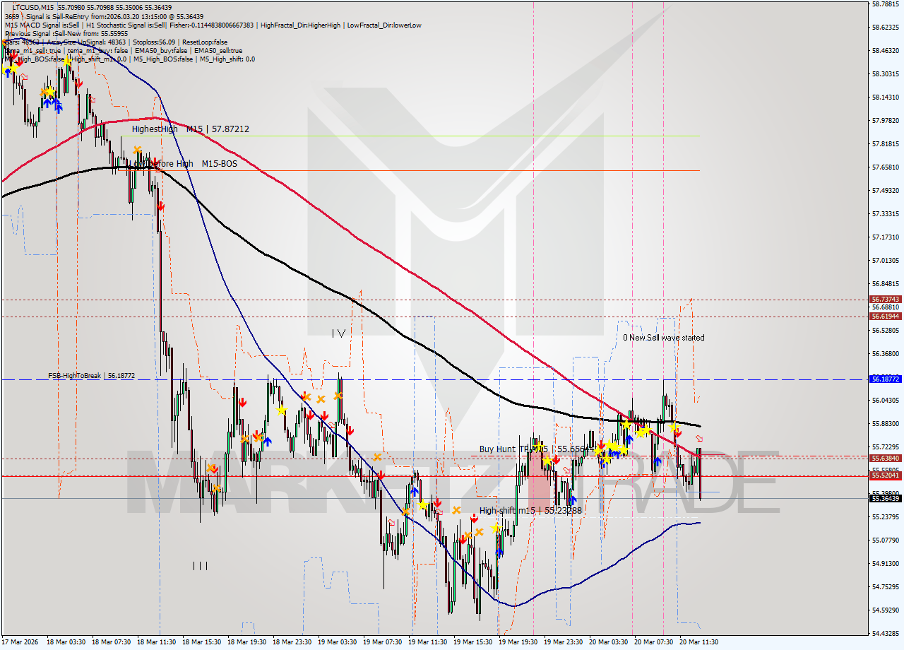 LTCUSD M15 Analysis LTCUSD M15 Signal