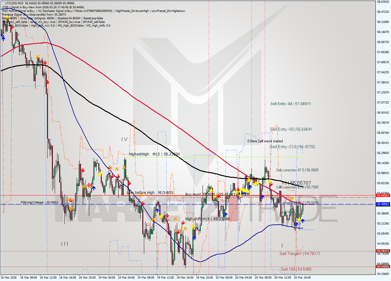 LTCUSD M15 Signal