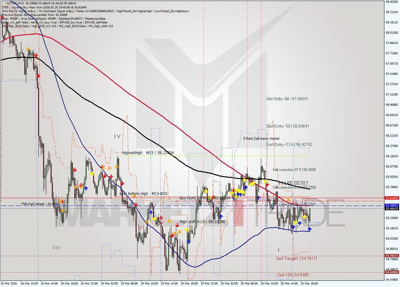 LTCUSD M15 Analysis LTCUSD M15 Signal