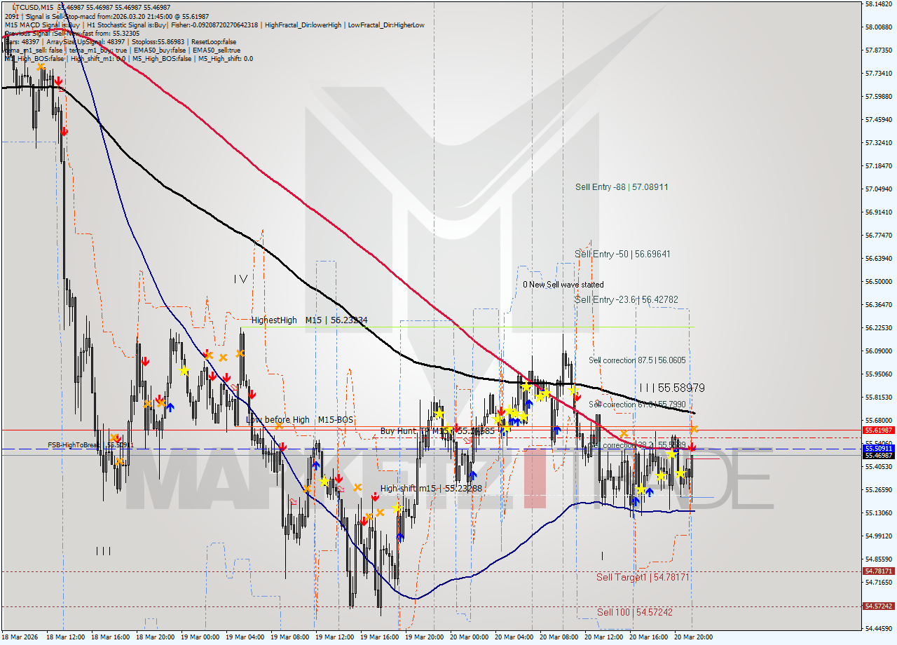 LTCUSD M15 Signal