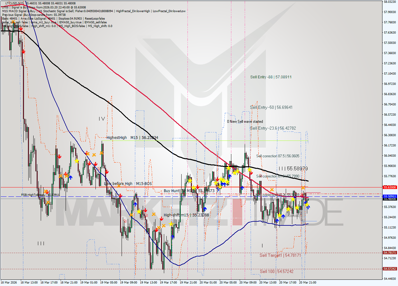LTCUSD M15 Signal