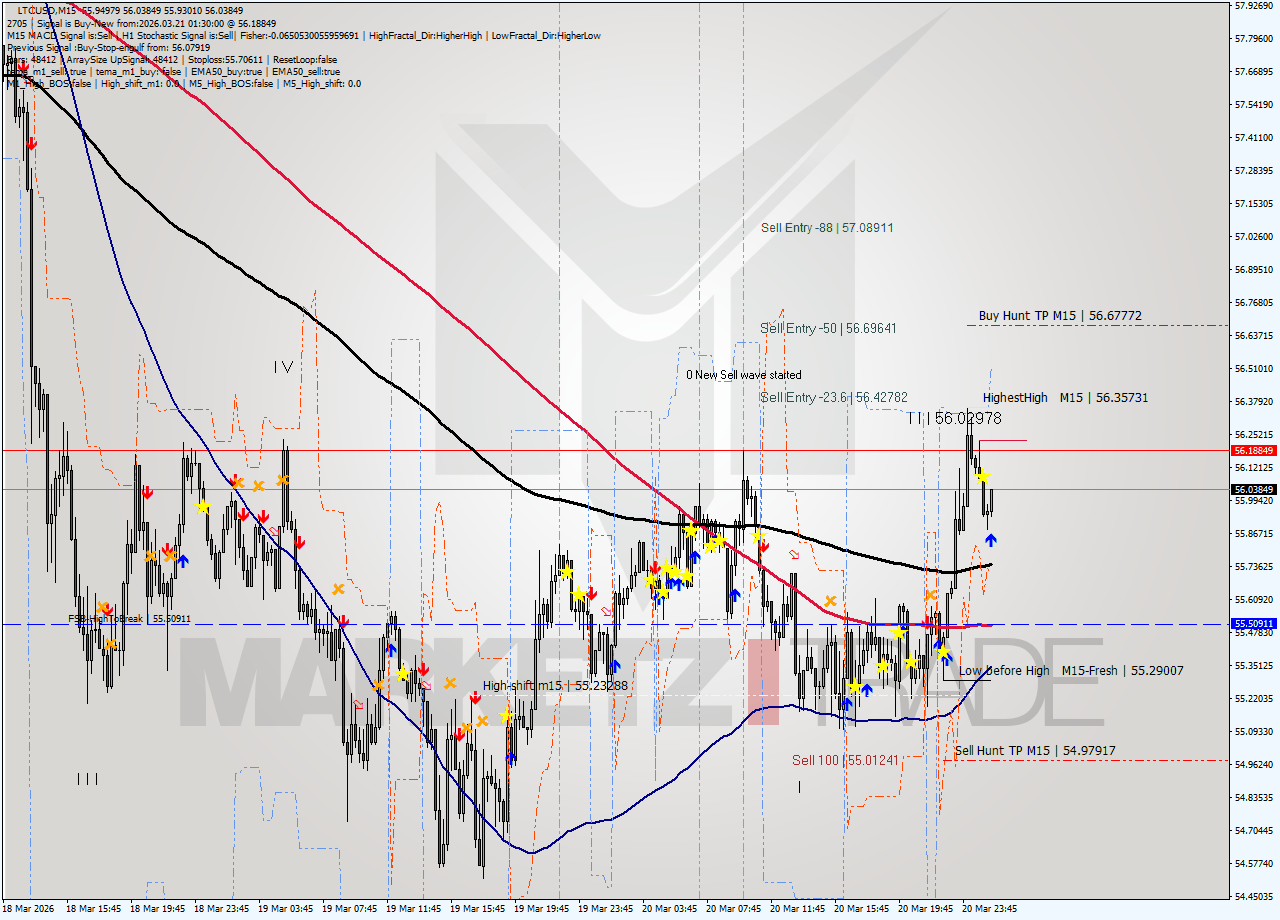 LTCUSD M15 Signal