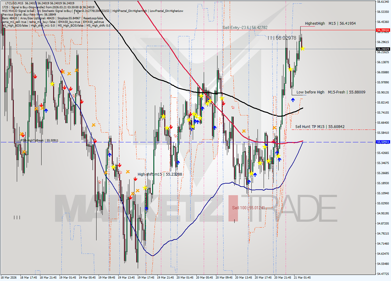 LTCUSD M15 Signal
