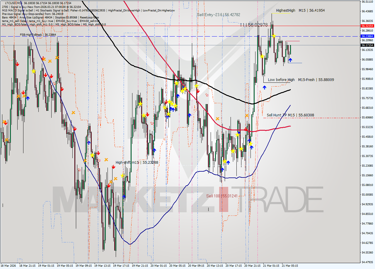 LTCUSD M15 Analysis LTCUSD M15 Signal