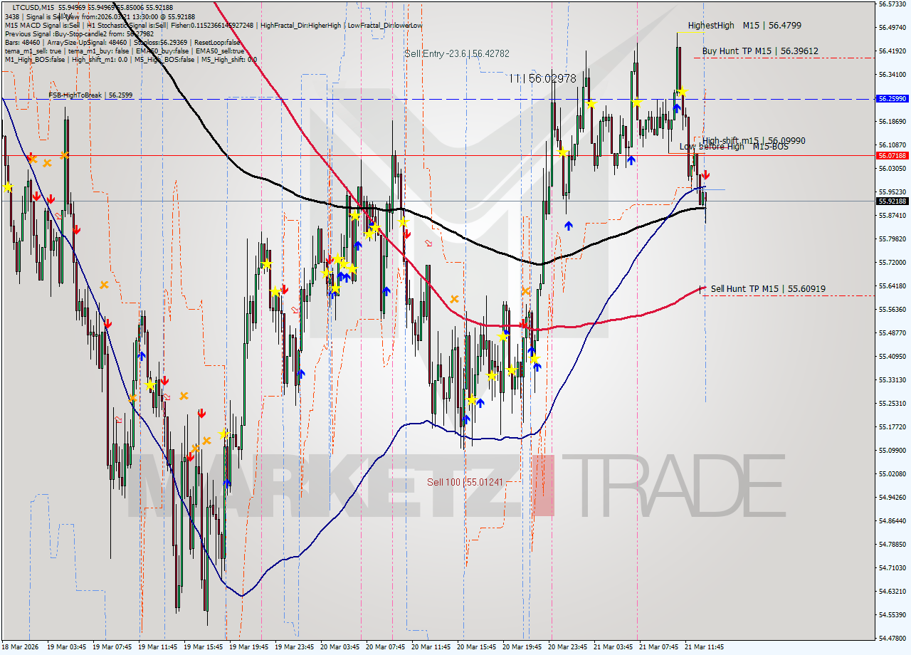 LTCUSD M15 Analysis LTCUSD M15 Signal