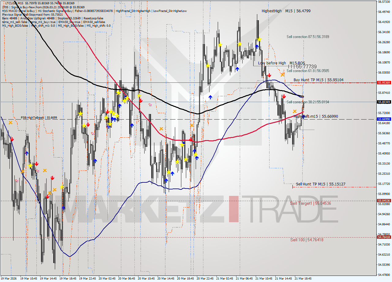 LTCUSD M15 Analysis LTCUSD M15 Signal