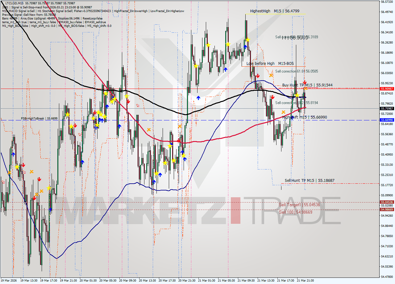 LTCUSD M15 Analysis LTCUSD M15 Signal