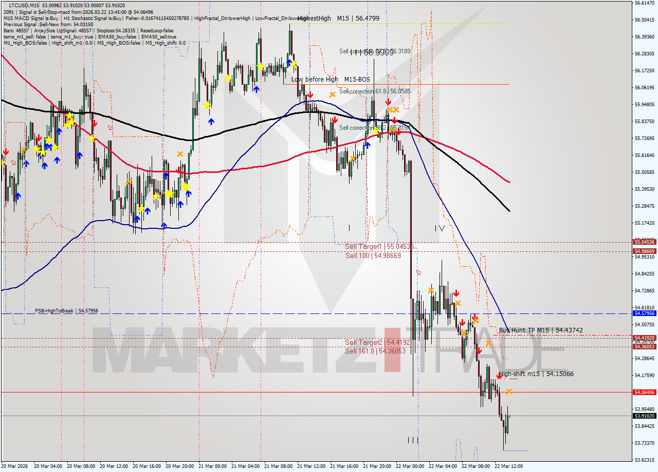 LTCUSD M15 Analysis LTCUSD M15 Signal