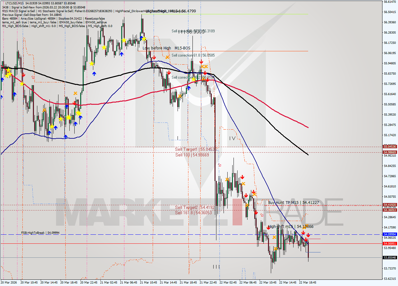 LTCUSD M15 Analysis LTCUSD M15 Signal