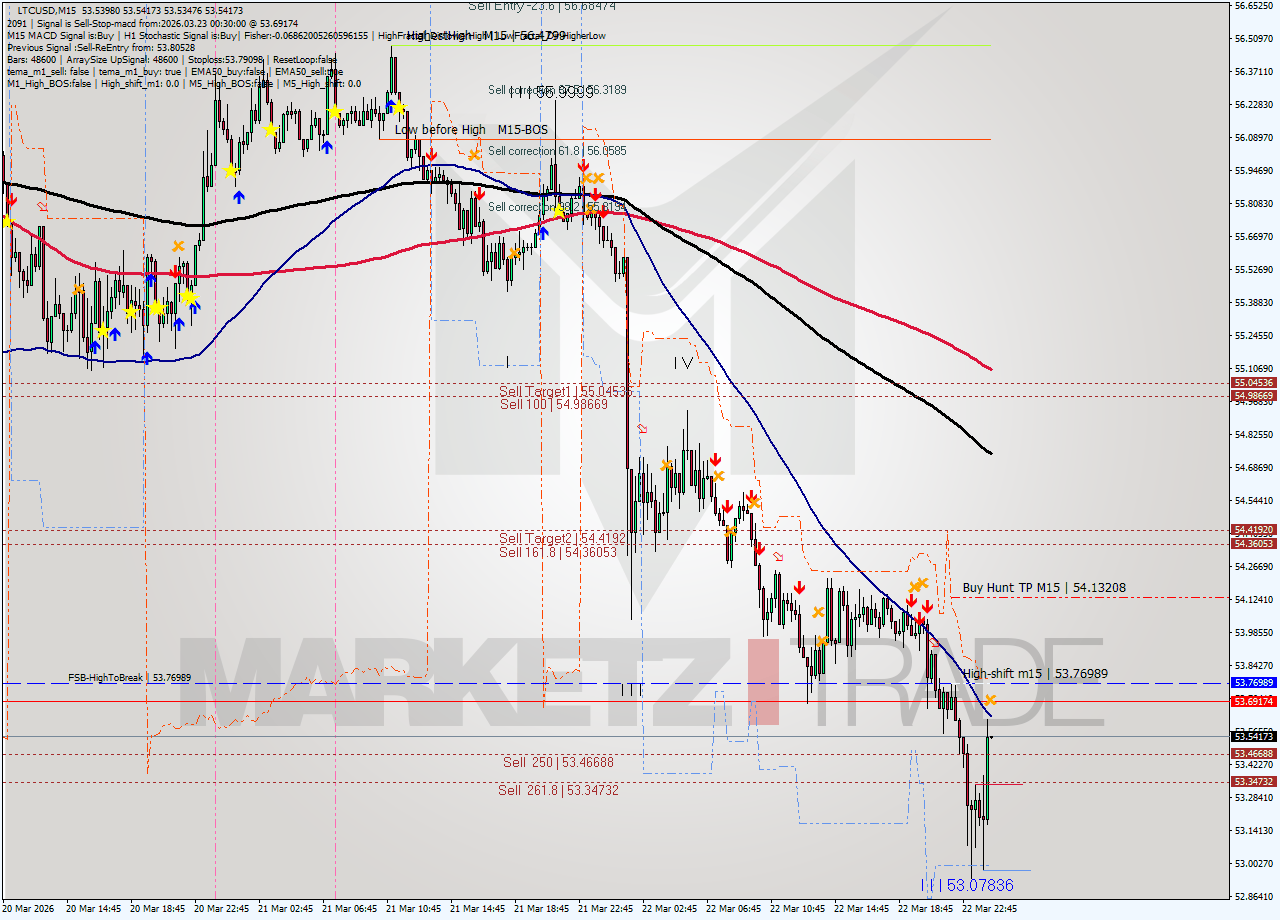 LTCUSD M15 Analysis LTCUSD M15 Signal