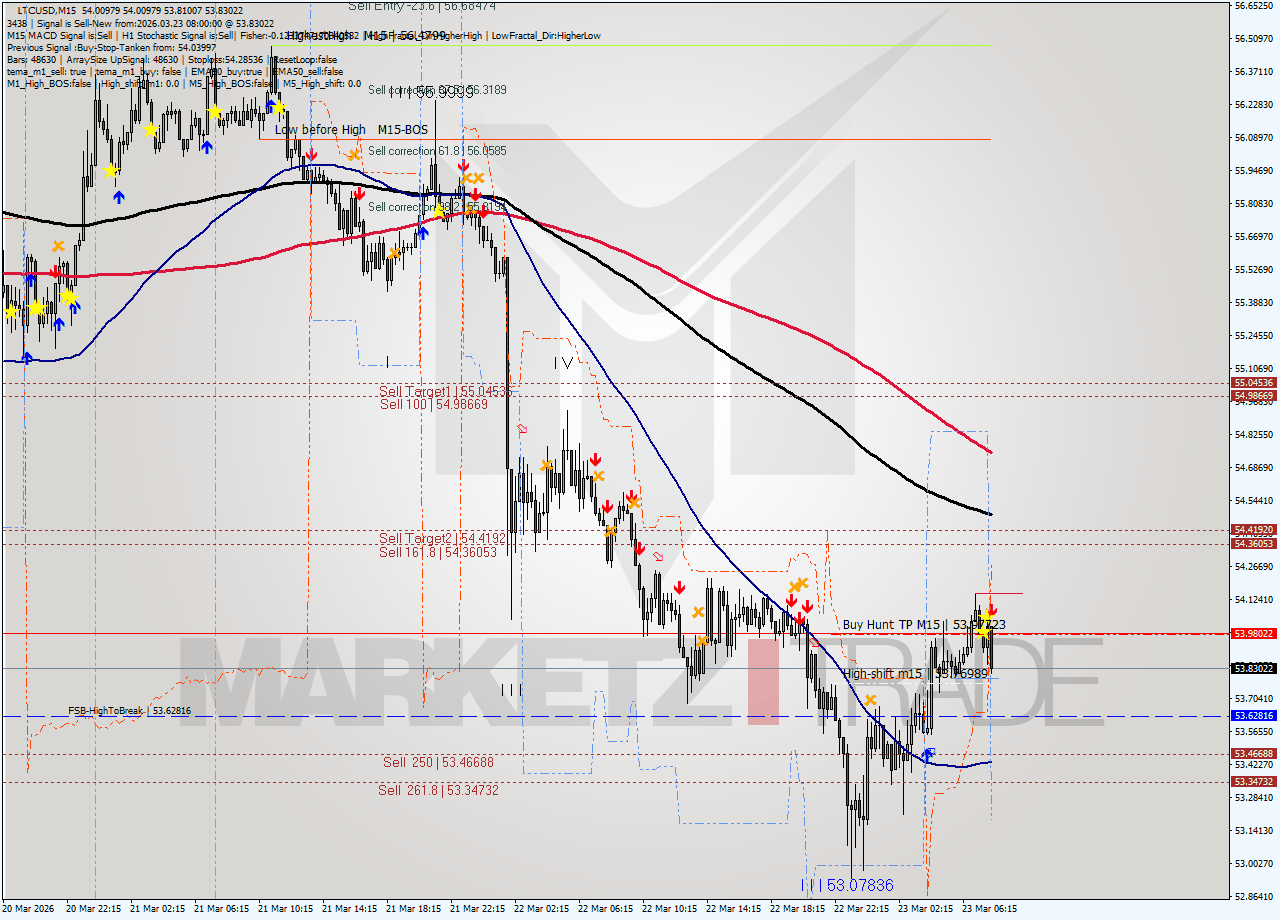 LTCUSD M15 Analysis LTCUSD M15 Signal