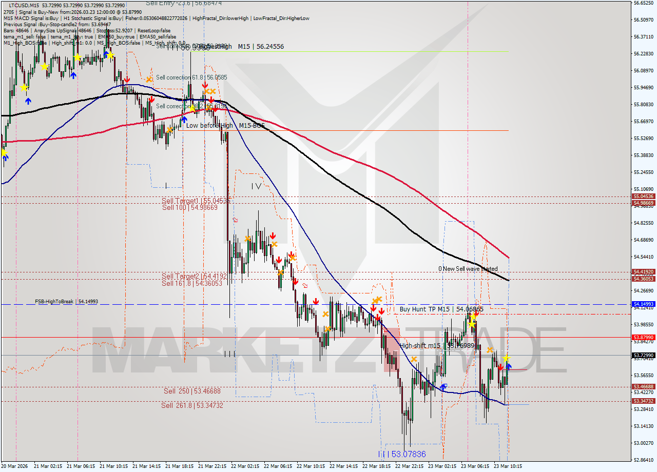 LTCUSD M15 Signal