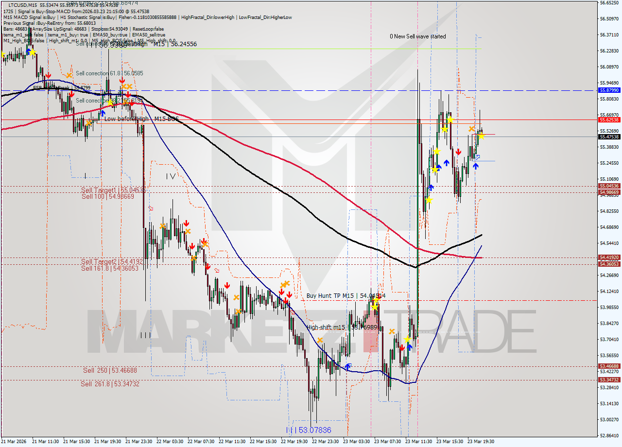 LTCUSD M15 Signal