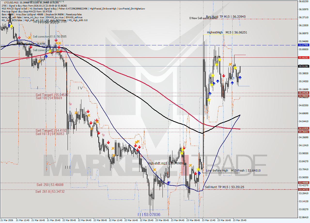 LTCUSD M15 Signal