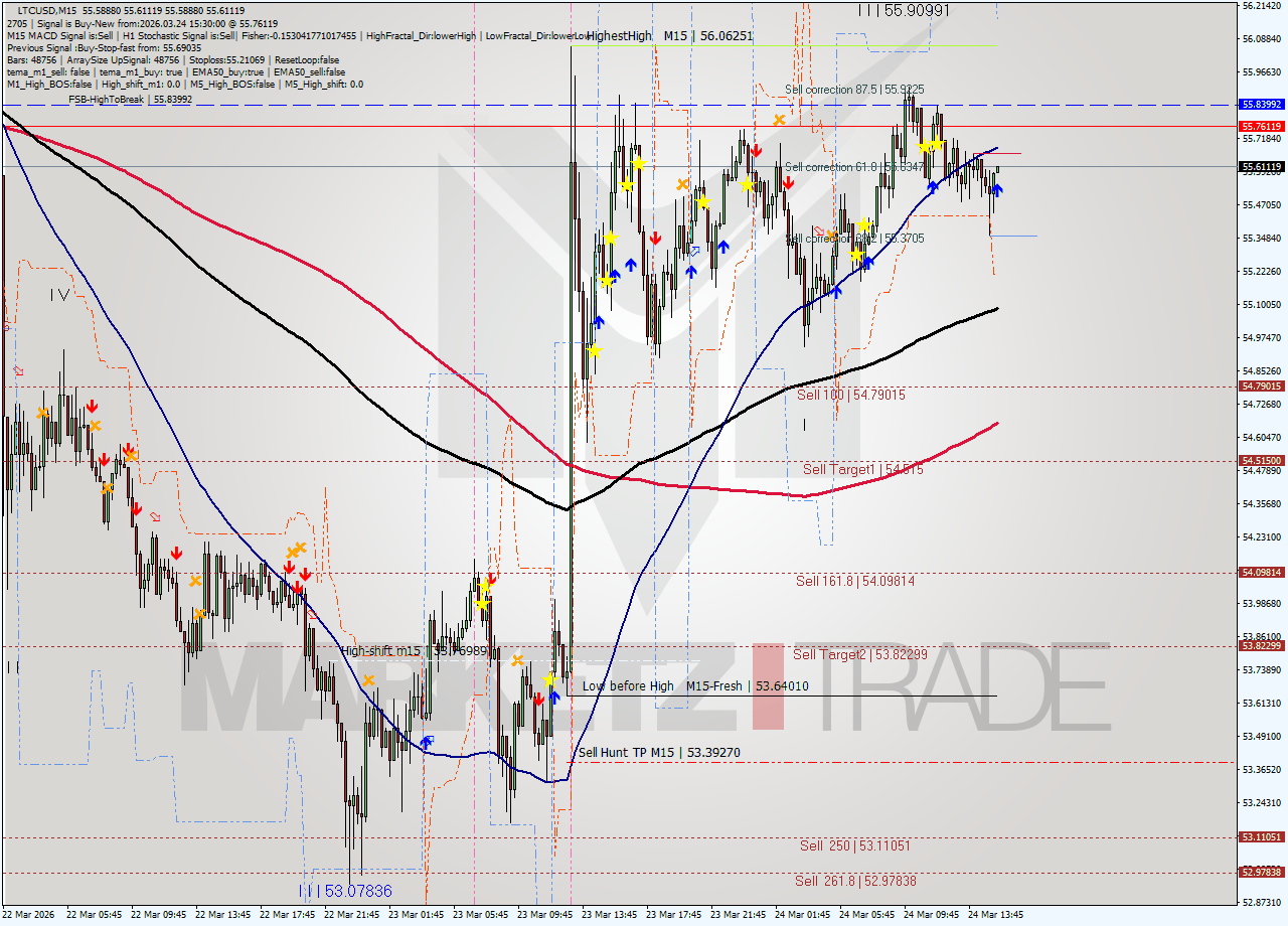 LTCUSD M15 Signal