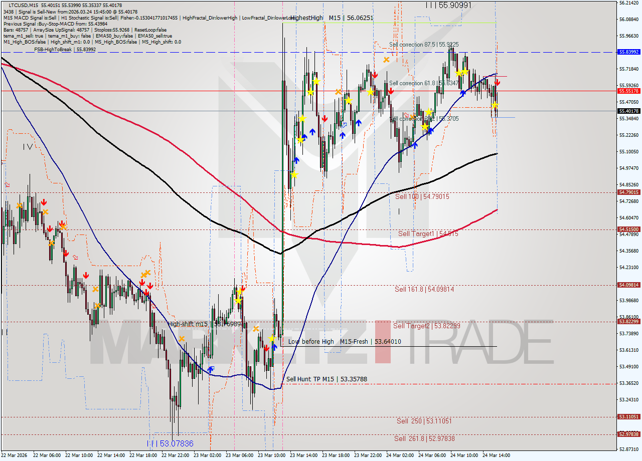 LTCUSD M15 Signal