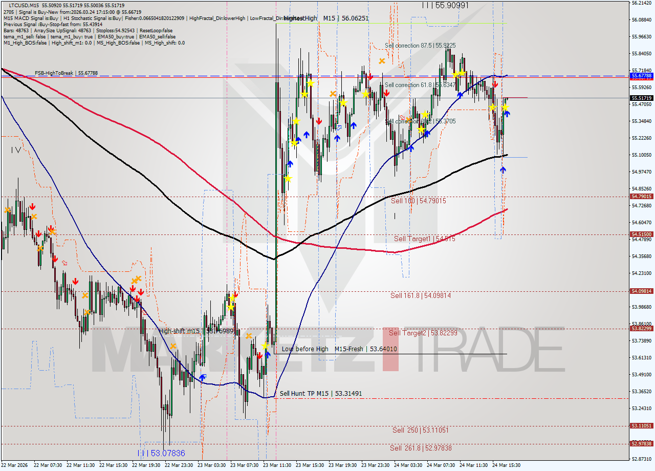 LTCUSD M15 Signal