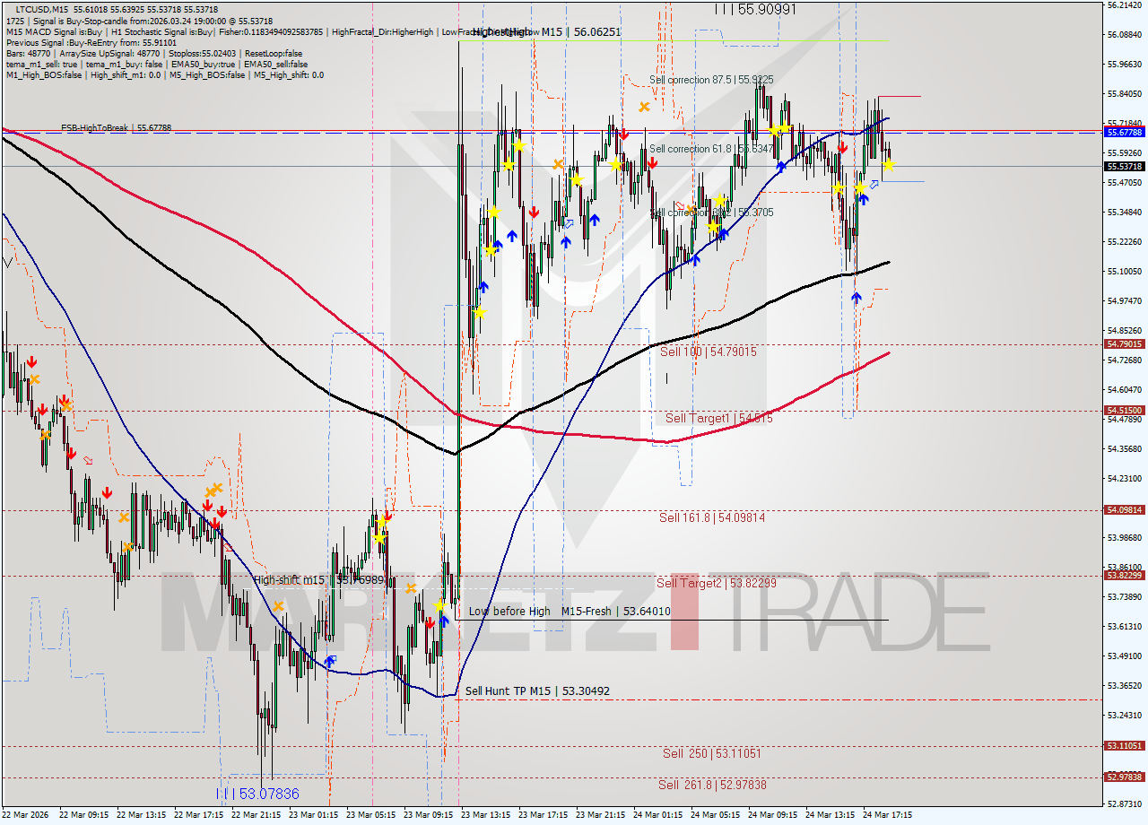LTCUSD M15 Signal